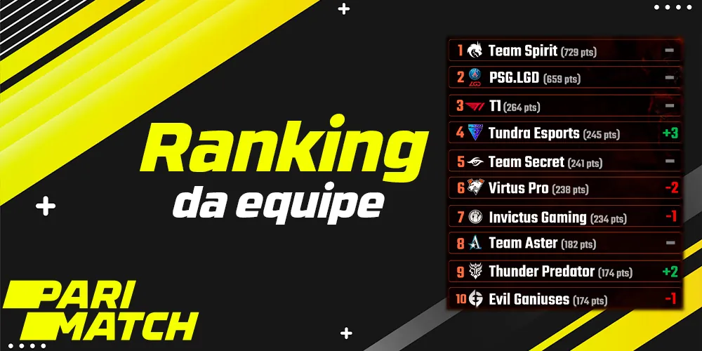 Classificação das melhores equipes do Dota 2
