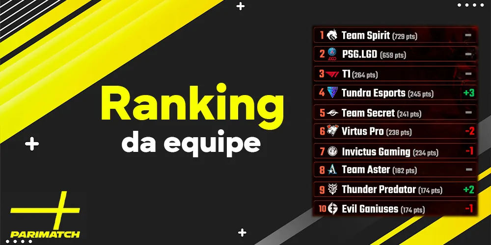 Classificação das melhores equipes do Dota 2